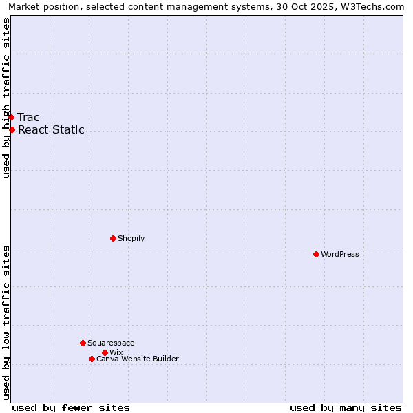 Market position of WordPress vs. React Static vs. Trac