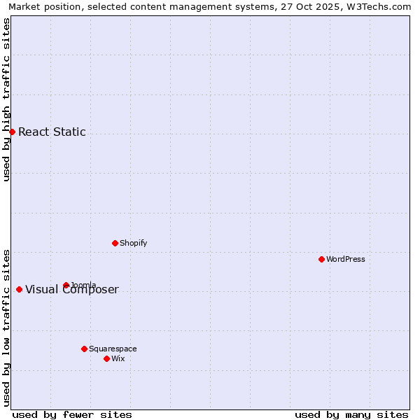 Market position of WordPress vs. Visual Composer vs. React Static