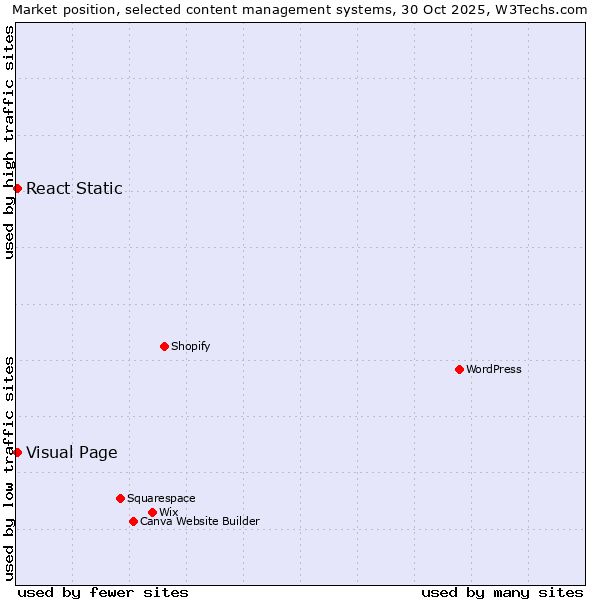Market position of WordPress vs. Visual Page vs. React Static