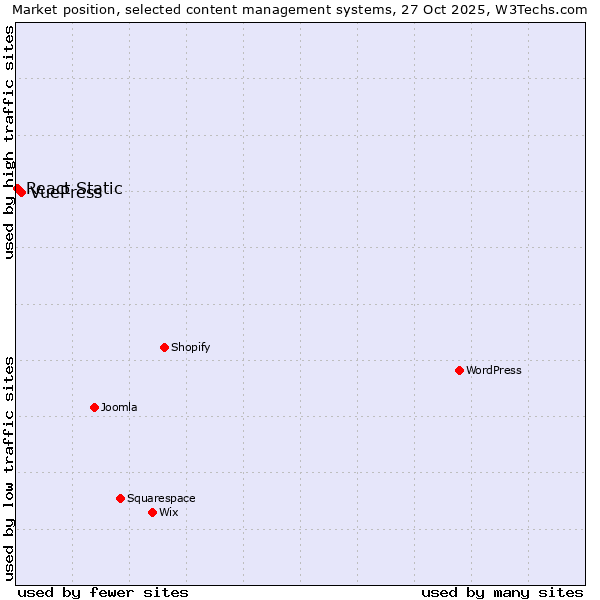 Market position of WordPress vs. VuePress vs. React Static