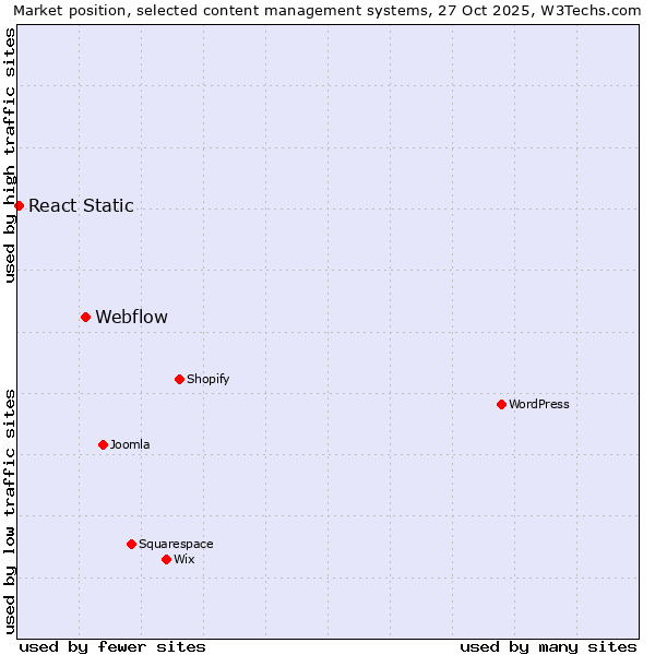 Market position of WordPress vs. Webflow vs. React Static