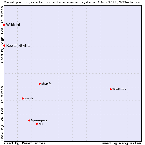 Market position of WordPress vs. React Static vs. Wikidot