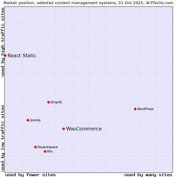 Market position of WordPress vs. WooCommerce vs. React Static