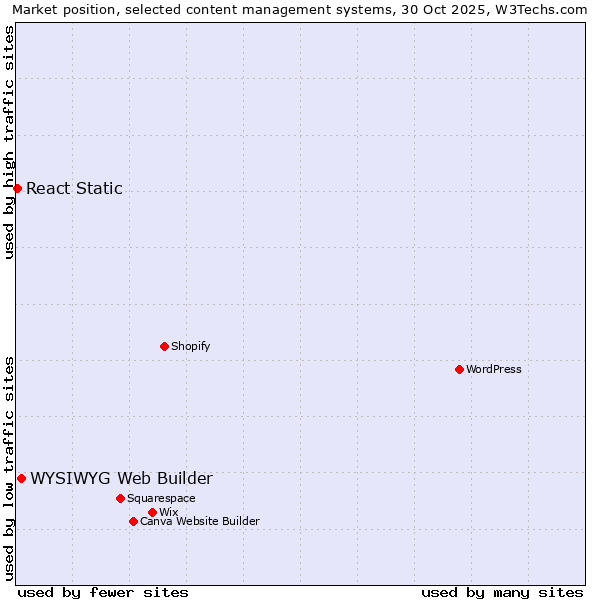 Market position of WordPress vs. WYSIWYG Web Builder vs. React Static