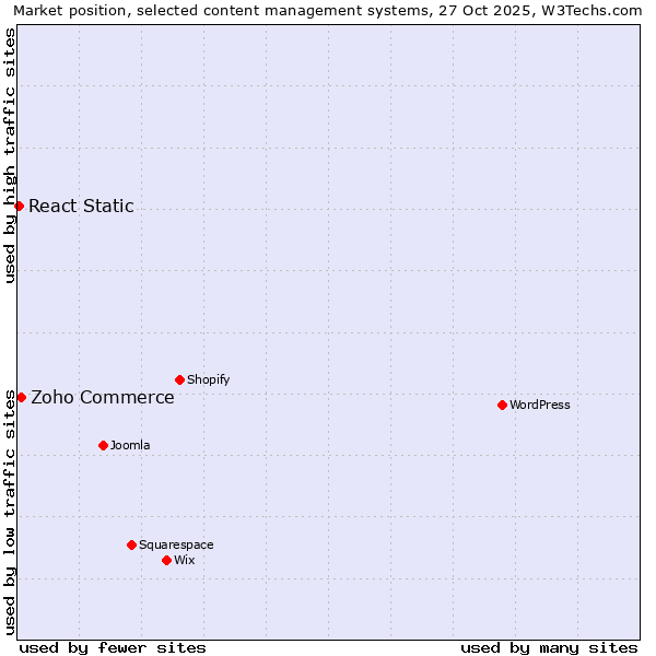 Market position of WordPress vs. Zoho Commerce vs. React Static