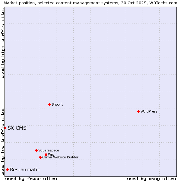 Market position of WordPress vs. Restaumatic vs. SX CMS