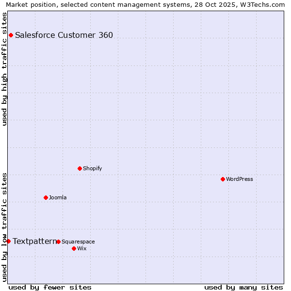 Market position of WordPress vs. Salesforce Customer 360 vs. Textpattern