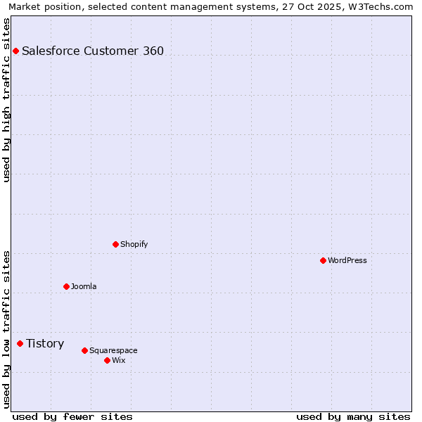 Market position of WordPress vs. Tistory vs. Salesforce Customer 360