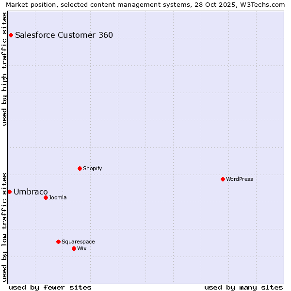 Market position of WordPress vs. Salesforce Customer 360 vs. Umbraco