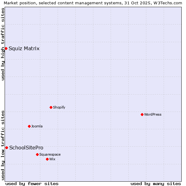 Market position of WordPress vs. SchoolSitePro vs. Squiz Matrix