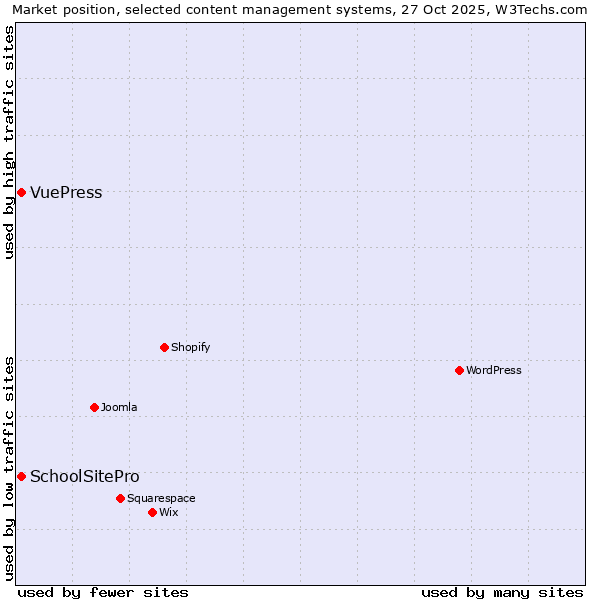 Market position of WordPress vs. SchoolSitePro vs. VuePress