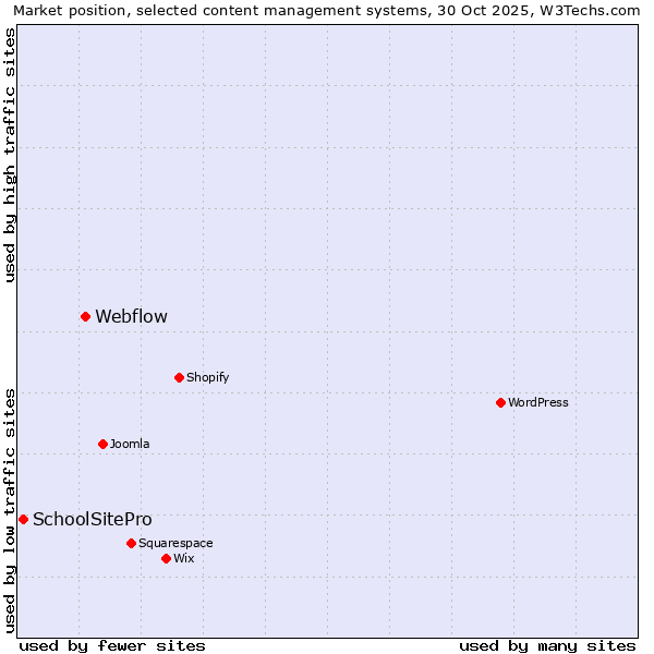 Market position of WordPress vs. Webflow vs. SchoolSitePro