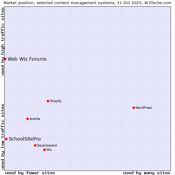 Market position of WordPress vs. SchoolSitePro vs. Web Wiz Forums