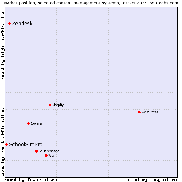 Market position of WordPress vs. Zendesk vs. SchoolSitePro