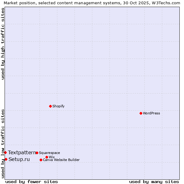Market position of WordPress vs. Setup.ru vs. Textpattern