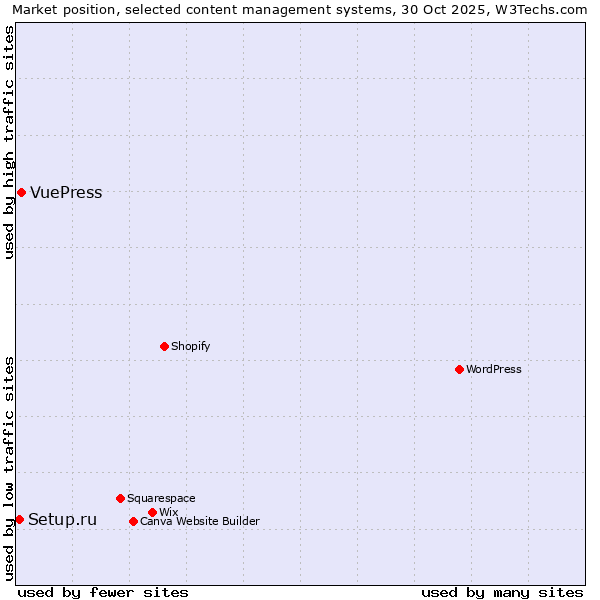 Market position of WordPress vs. VuePress vs. Setup.ru