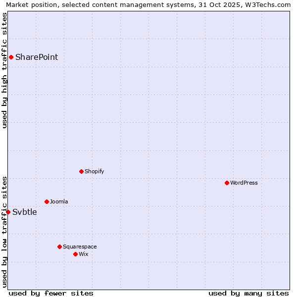 Market position of WordPress vs. SharePoint vs. Svbtle