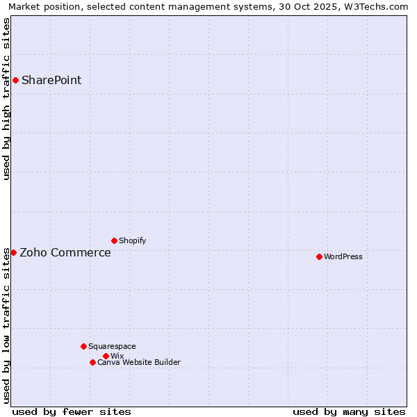 Market position of WordPress vs. SharePoint vs. Zoho Commerce