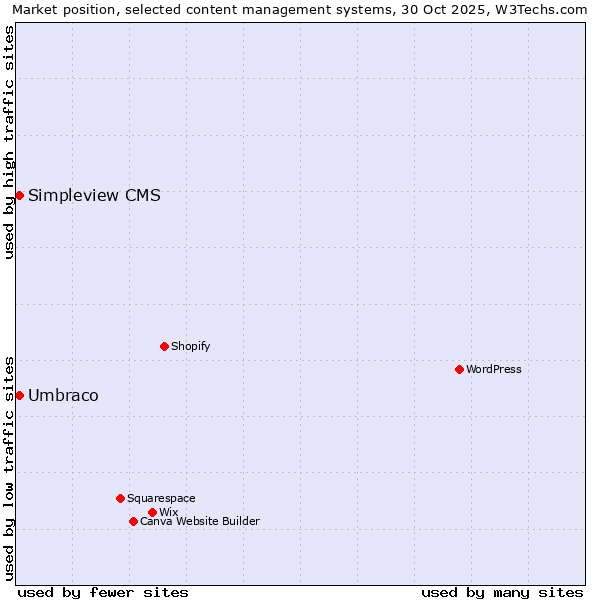 Market position of WordPress vs. Umbraco vs. Simpleview CMS