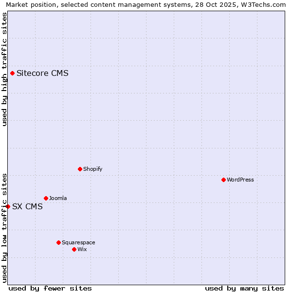 Market position of WordPress vs. Sitecore CMS vs. SX CMS