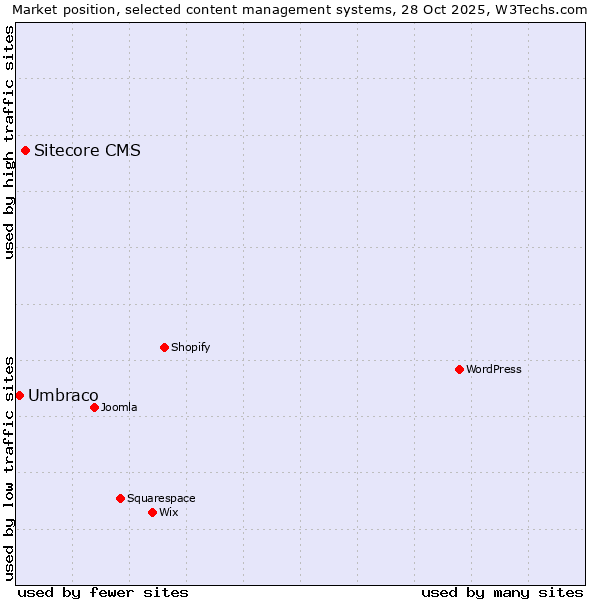 Market position of WordPress vs. Sitecore CMS vs. Umbraco