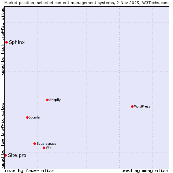 Market position of WordPress vs. Sphinx vs. Site.pro
