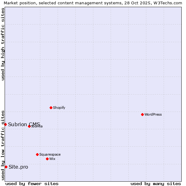 Market position of WordPress vs. Site.pro vs. Subrion CMS