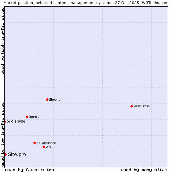 Market position of WordPress vs. Site.pro vs. SX CMS