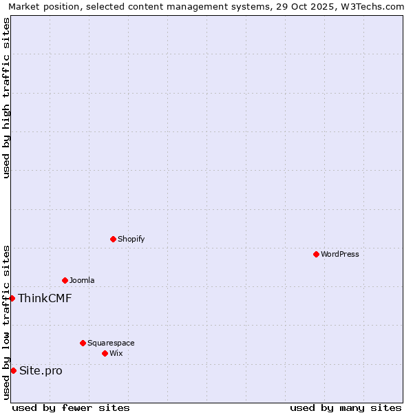 Market position of WordPress vs. Site.pro vs. ThinkCMF