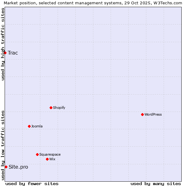 Market position of WordPress vs. Site.pro vs. Trac