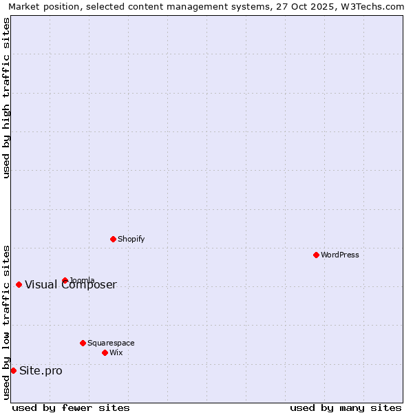 Market position of WordPress vs. Visual Composer vs. Site.pro
