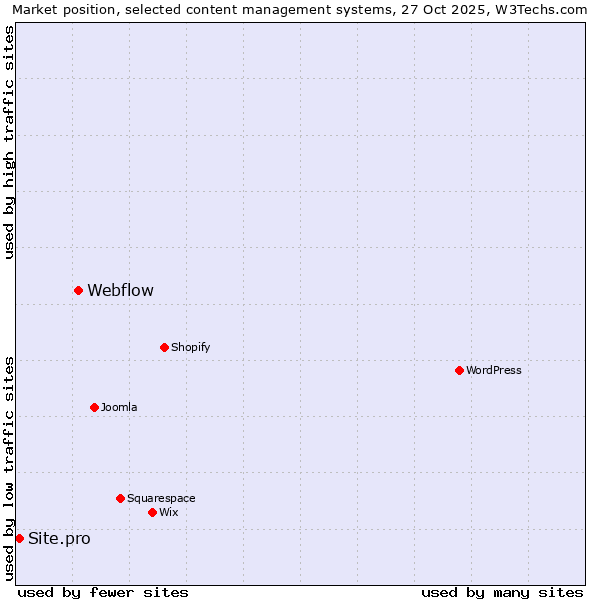 Market position of WordPress vs. Webflow vs. Site.pro