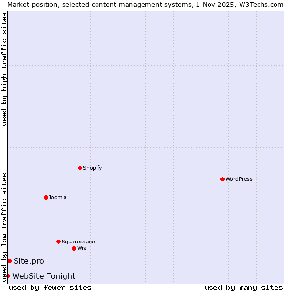 Market position of WordPress vs. Site.pro vs. WebSite Tonight