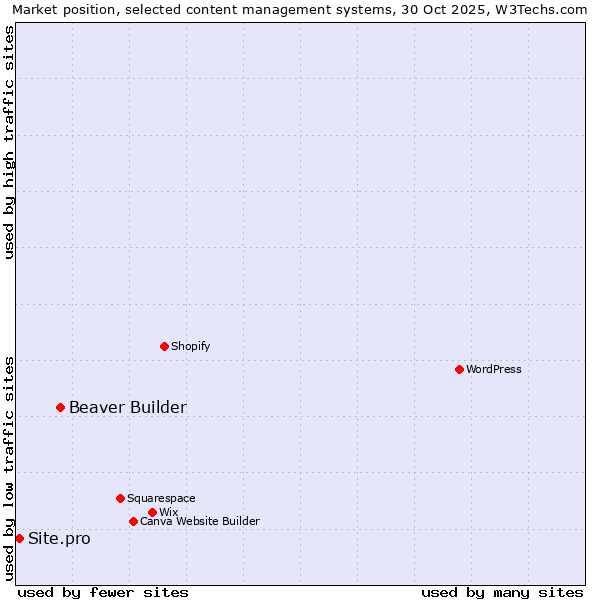 Market position of WordPress vs. Beaver Builder vs. Site.pro