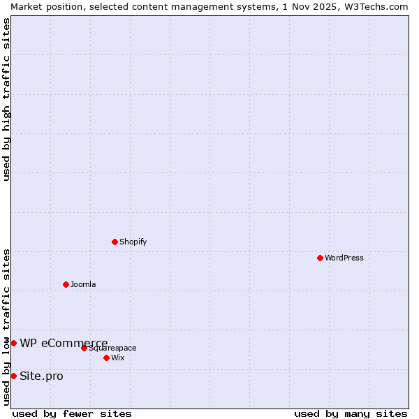 Market position of WordPress vs. WP eCommerce vs. Site.pro