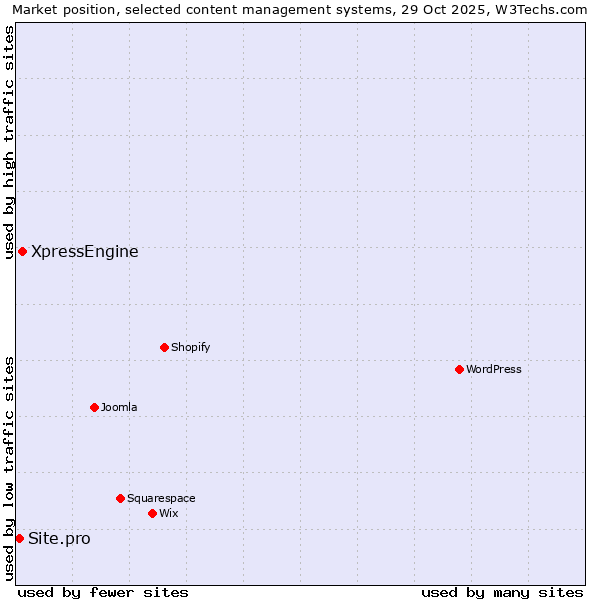 Market position of WordPress vs. XpressEngine vs. Site.pro
