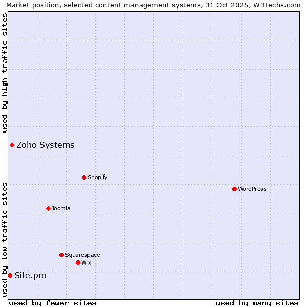 Market position of WordPress vs. Zoho Systems vs. Site.pro