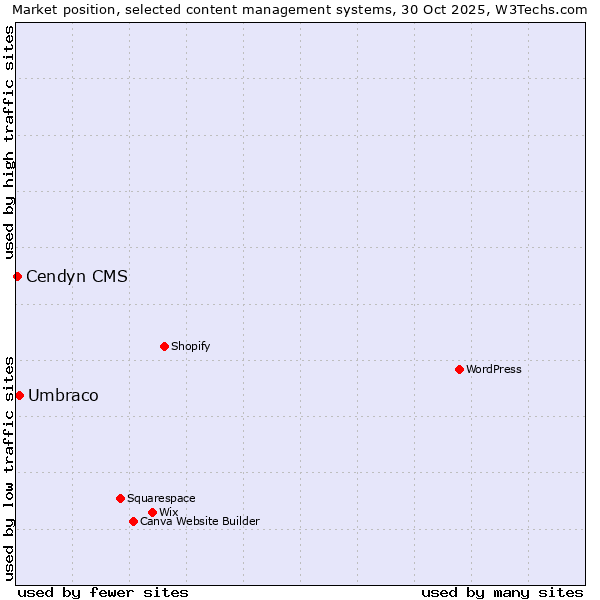 Market position of WordPress vs. Umbraco vs. Cendyn CMS