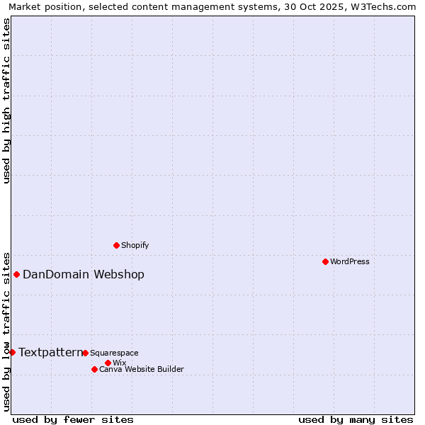 Market position of WordPress vs. DanDomain Webshop vs. Textpattern