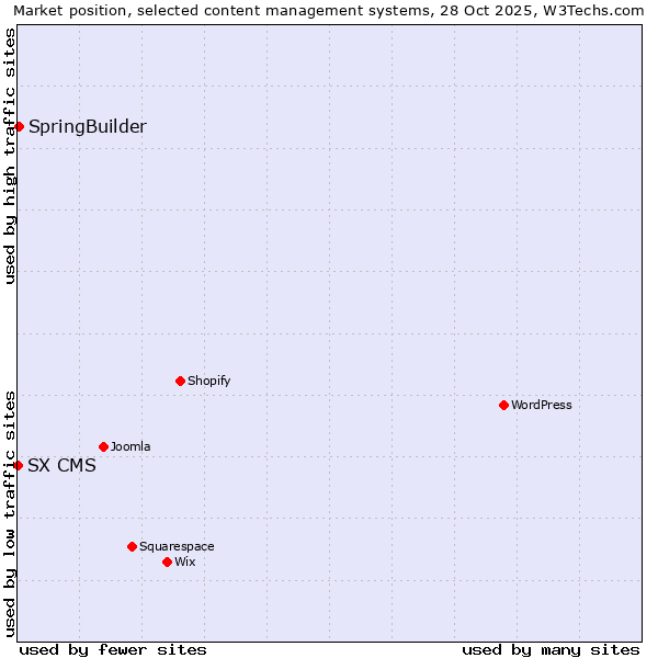 Market position of WordPress vs. SpringBuilder vs. SX CMS