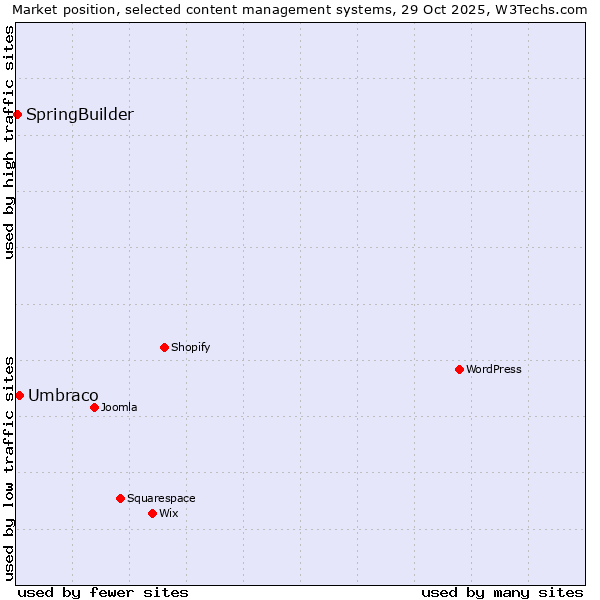 Market position of WordPress vs. Umbraco vs. SpringBuilder