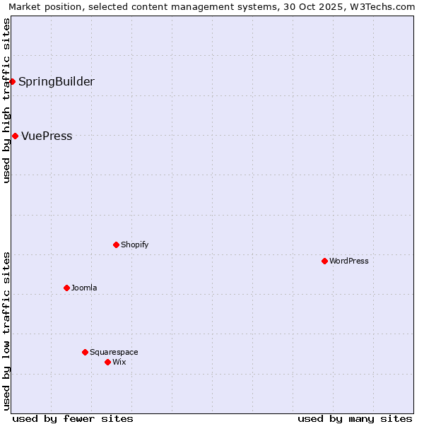Market position of WordPress vs. VuePress vs. SpringBuilder