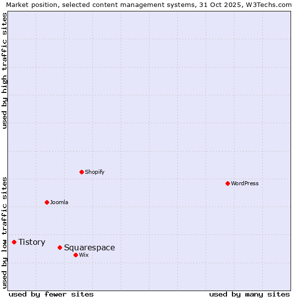 Market position of WordPress vs. Squarespace vs. Tistory