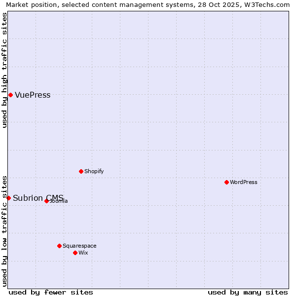 Market position of WordPress vs. VuePress vs. Subrion CMS