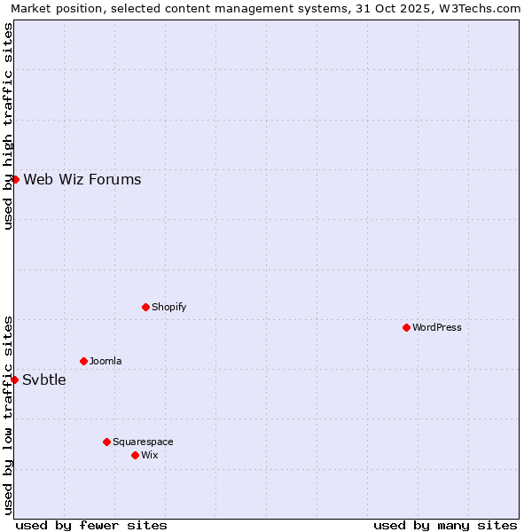 Market position of WordPress vs. Web Wiz Forums vs. Svbtle