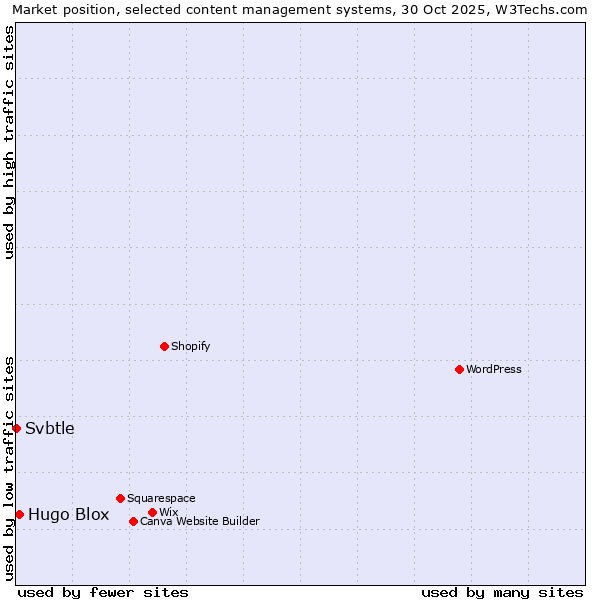 Market position of WordPress vs. Hugo Blox vs. Svbtle