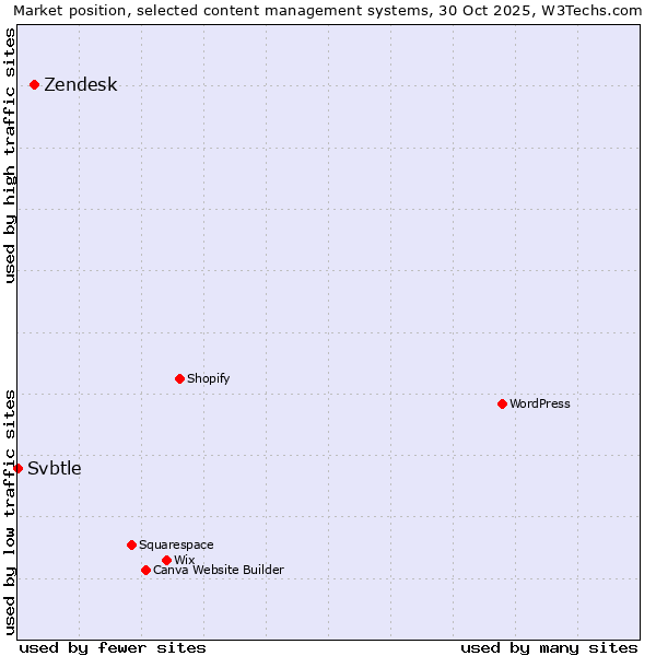 Market position of WordPress vs. Zendesk vs. Svbtle