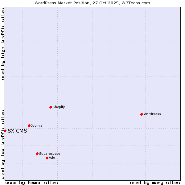 Market position of WordPress vs. SX CMS