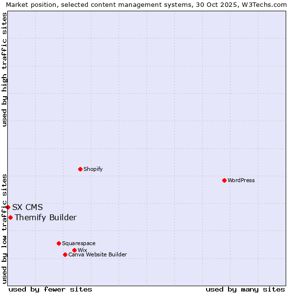 Market position of WordPress vs. Themify Builder vs. SX CMS