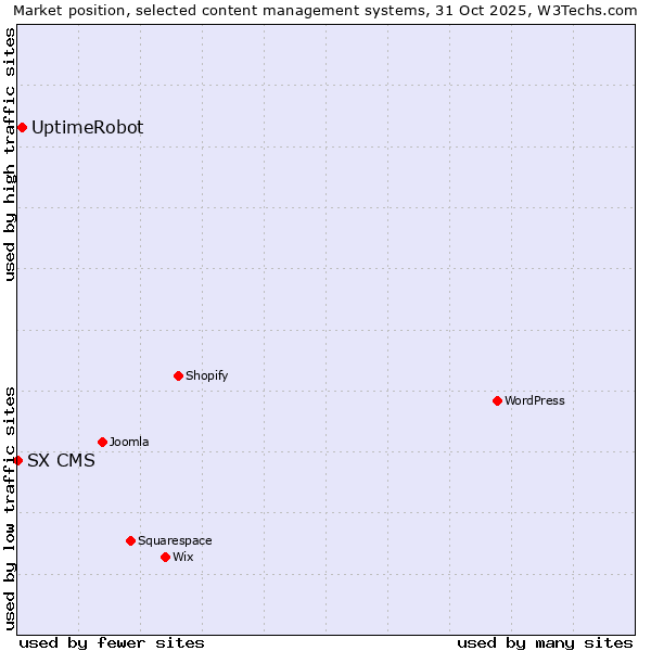 Market position of WordPress vs. UptimeRobot vs. SX CMS